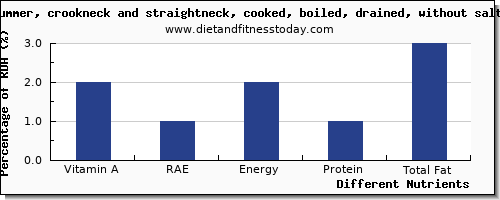 chart to show highest vitamin a, rae in vitamin a in summer squash per 100g